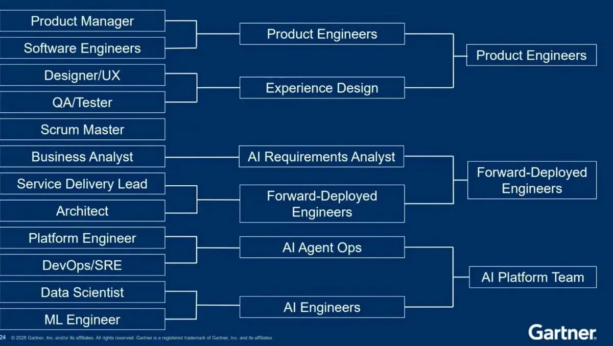 Gartner slide mapping current roles onto consolidated AI-era roles: Product Manager and Software Engineers merge into Product Engineers, Designer/UX and QA/Tester into Experience Design, Business Analyst into AI Requirements Analyst, Service Delivery Lead and Architect into Forward-Deployed Engineers, Platform Engineer and DevOps/SRE into AI Agent Ops, Data Scientist and ML Engineer into AI Engineers. Scrum Master maps to nothing.
