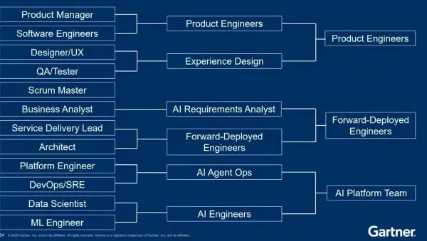 Gartner slide mapping current roles onto consolidated AI-era roles: Product Manager and Software Engineers merge into Product Engineers, Designer/UX and QA/Tester into Experience Design, Business Analyst into AI Requirements Analyst, Service Delivery Lead and Architect into Forward-Deployed Engineers, Platform Engineer and DevOps/SRE into AI Agent Ops, Data Scientist and ML Engineer into AI Engineers. Scrum Master maps to nothing.